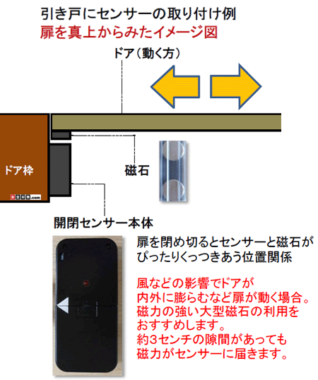 片開きのスライドドアへの無線式開閉センサーの取付イメージ